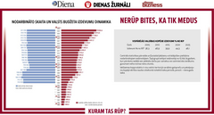 Strādnieku mazāk, bet tērēt gribas