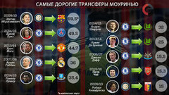 Чех - в десятке самых дорогих трансферов Моуринью