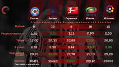 По средней результативности и фолам РФПЛ ближе всех к Испании По средней результативности и фолам РФПЛ ближе всех к Испании