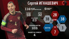 Сергей Игнашевич: 
114 матчей - новый рекорд сборной
